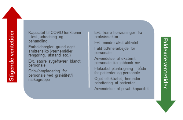 Figur 1: Faktorer som påvirker kapaciteten til øvrige patienter under COVID-19-epidemien.
